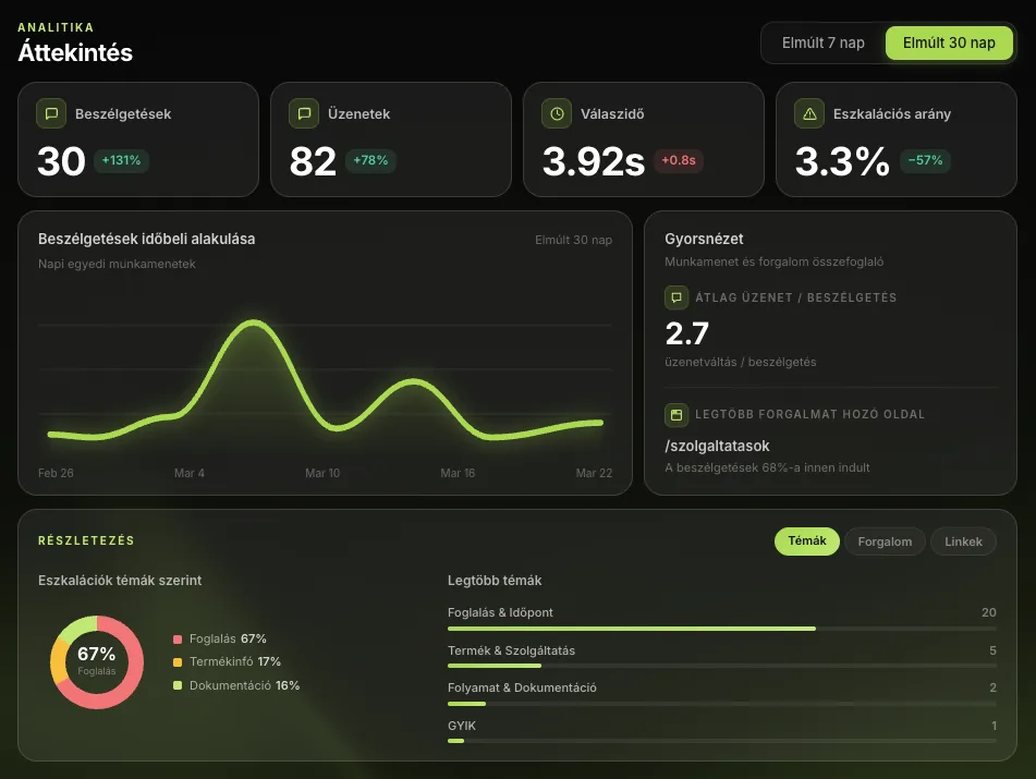 Fylio analytics dashboard